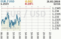 Online graf kurzu usd/eur