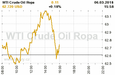 Online graf vvoje ceny komodity WTI Crude Oil Ropa