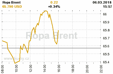 Online graf vvoje ceny komodity Ropa Brent