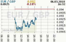 Online graf kurzu gbp/eur