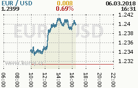 Online graf kurzu usd/eur