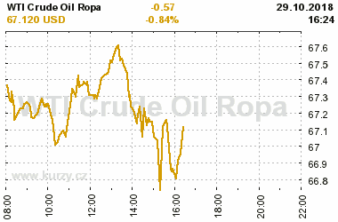 Online graf vvoje ceny komodity WTI Crude Oil Ropa