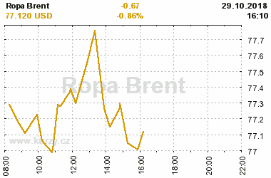 Online graf vvoje ceny komodity Ropa Brent