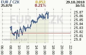 Online graf kurzu eur