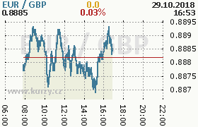 Online graf kurzu gbp/eur