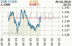 Online graf kurzu usd/eur