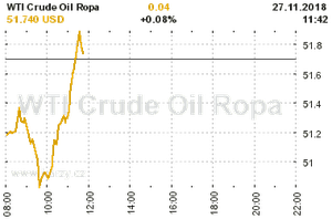 Online graf vvoje ceny komodity WTI Crude Oil Ropa