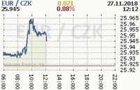 Online graf kurzu eur