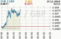 Online graf kurzu gbp/eur