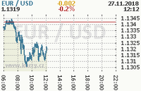 Online graf kurzu usd/eur