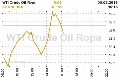 Online graf vvoje ceny komodity WTI Crude Oil Ropa