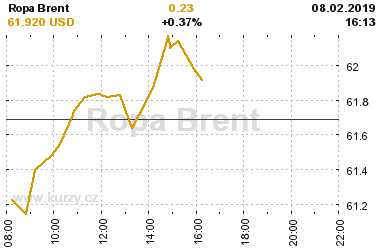 Online graf vvoje ceny komodity Ropa Brent