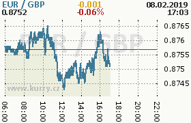 Online graf kurzu gbp/eur