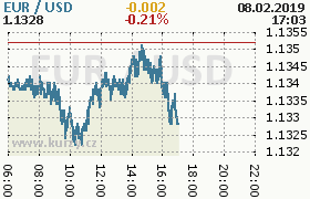 Online graf kurzu usd/eur