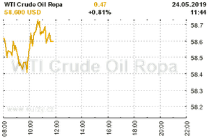 Online graf vA½voje ceny komodity WTI Crude Oil Ropa