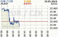 Online graf kurzu eur