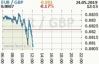 Online graf kurzu gbp/eur