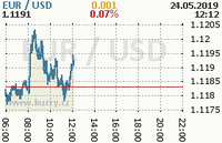 Online graf kurzu usd/eur