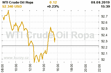 Online graf vA½voje ceny komodity WTI Crude Oil Ropa