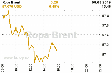 Online graf vA½voje ceny komodity Ropa Brent