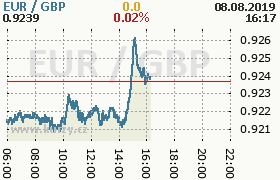 Online graf kurzu gbp/eur