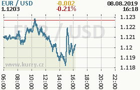 Online graf kurzu usd/eur