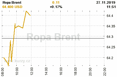 Online graf vvoje ceny komodity Ropa Brent