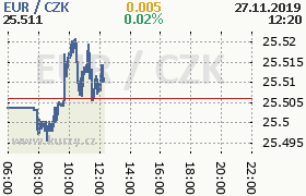 Online graf kurzu eur