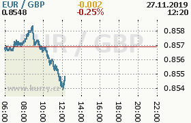 Online graf kurzu gbp/eur