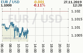 Online graf kurzu usd/eur