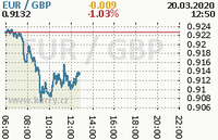 Online graf kurzu gbp/eur