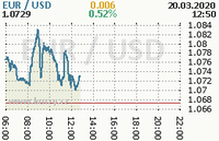 Online graf kurzu usd/eur