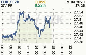 Online graf kurzu eur