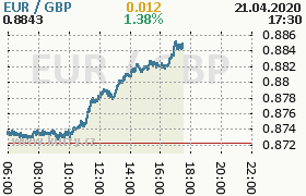 Online graf kurzu gbp/eur