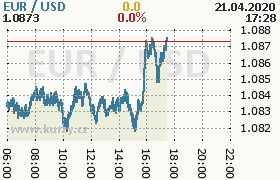 Online graf kurzu usd/eur