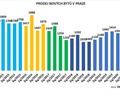Meziročně jde o pokles o 12 procent