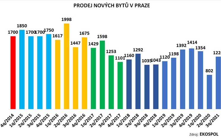 Meziročně jde o pokles o 12 procent