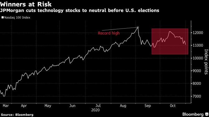 JPMorgan technologie redukovat