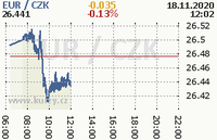 Online graf kurzu eur