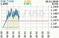 Online graf kurzu usd/eur