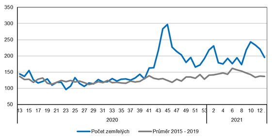 Graf Tdenn poty zemelch v Jihoeskm kraji (pedbn daje)