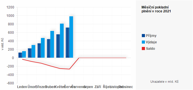 Graf - Msn pokladn plnn sttnho rozpotu v roce 2021 - graf 