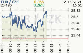 Online graf kurzu eur