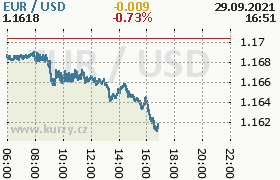 Online graf kurzu usd/eur