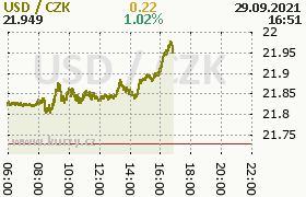 Online graf kurzu usd