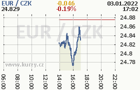 Online graf kurzu eur