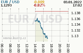 Online graf kurzu usd/eur