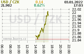 Online graf kurzu usd