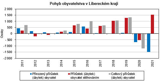 Graf - Pohyb obyvatelstva v Libereckm kraji 