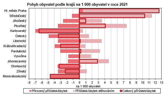 Graf - Pohyb obyvatel podle kraj na 1 000 obyvatel v roce 2021